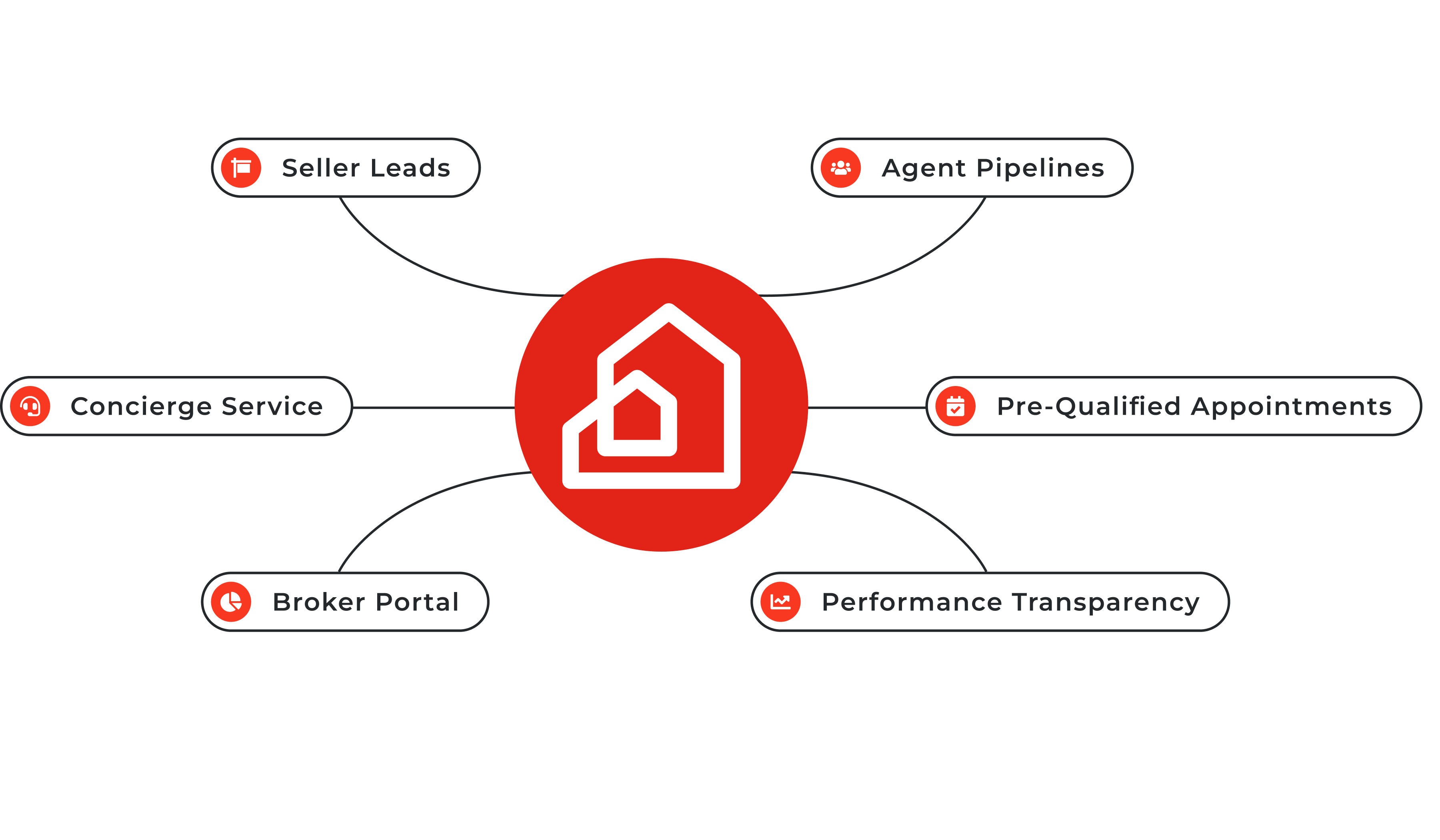 SOLD.com Partnership Flow Chart